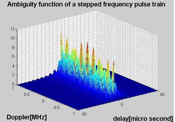 III. AMBIGUITY FUNCTION ANALYSIS OF SFCW AND IMPULSE WAVEFORM The radar ambiguity function is normally used by radar designers as a means of studying different waveforms.