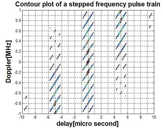 It is also used to determine the range and Doppler resolutions for a specific radar waveform.