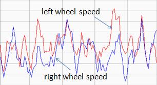 Another reasons the mobile robot has difficulty to move in a straight line are unequal wheel diameter, misalignment of wheels and wheel slippage. Fig.9 Proportional Parameter 0.