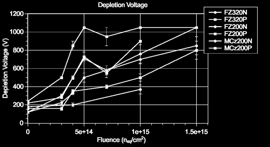 Radiation Hardness II Depletion Voltage Depletion Voltage increases after (high) irradiation V dep in p-bulk sensors increases faster due to acceptor like defects Short