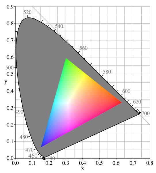 Gamut The range of color a device can produce, or the range of color a color model can represent.