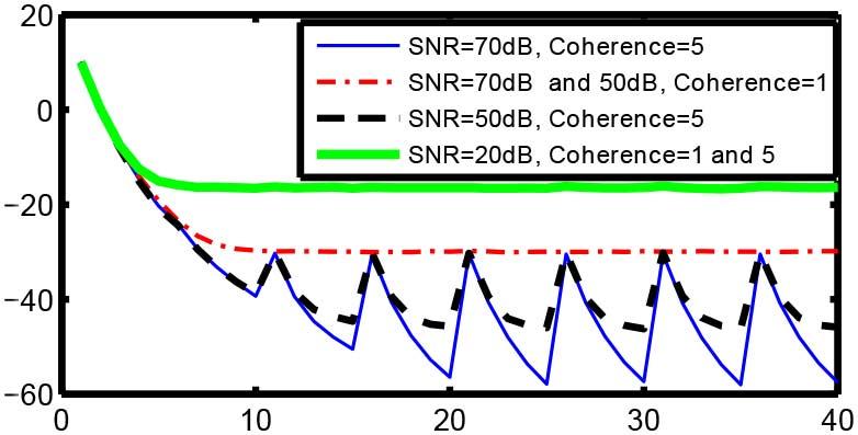 Ideal performance with C =1and channel change as in Fig. 6. Fig. 4. Power at null target vs. SNR with constant φ i U[0,π/2]. Fig. 5.