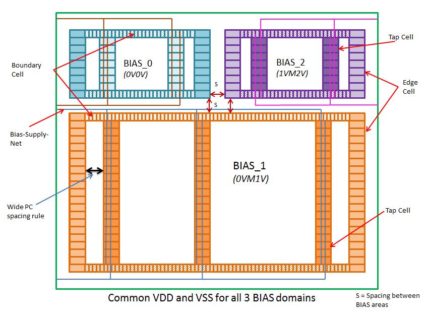 22FDX Multi-Bias Domain Example Design - Floorplan NET_BIAS0_VPW