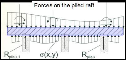 common tools for determining the stress distribution below the raft and to its sides.