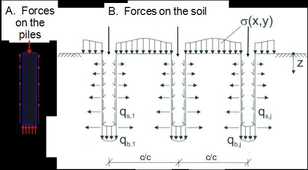 The last two decades have seen several numerical methods developed, incorporating interaction between the pile cap (raft), the piles, and the soil.