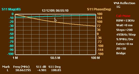 As the frequency increases, the RL combination looks more and more like a pure inductor with high impedance, so S 11 magnitude heads toward 0 db (reflection coefficient of 1) and the phase heads