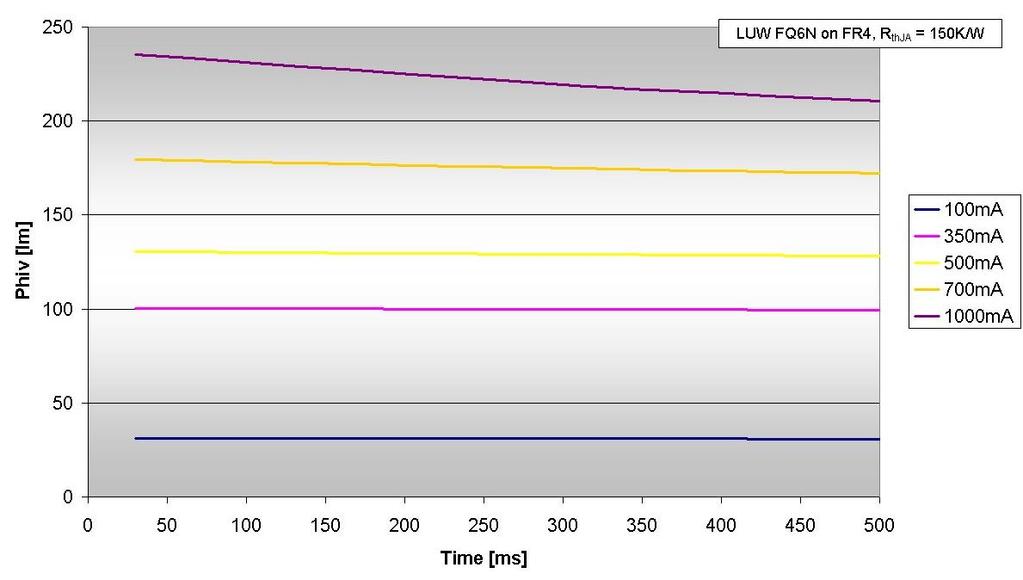 Because brightness decreases slightly over time, it is important to specify at what time the LED is measured when comparing different flash LEDs.