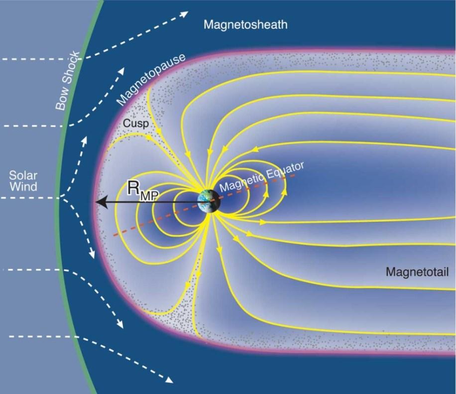 Classical magnetospheres In classical magnetospheres The planetary object has an intrinsic magnetic field It is rotating. It has a conducting ionosphere. Plasma escapes from the ionosphere.