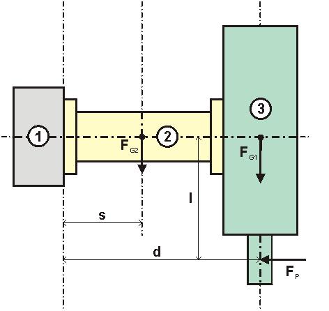 Example Fig. 4-1: Example of sensor system selection Item 1 Sensor 2 Mount 3 Spindle F G1 Weight of spindle, e.g. 50 N F G2 Weight of holder, e.g. 10 N F P Process force, e.g. 100 N s Center of gravity of holder, e.