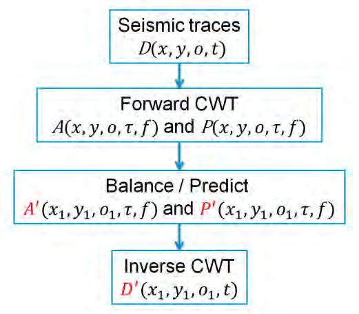 The construction of the signal from the CWT involves a double integral of the scaled ( ) and translated ( ) function,.