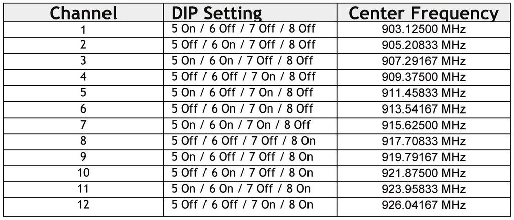 Advanced settings Automatic frequency selection mode (DIP switches all OFF for automatic mode) The is designed to automatically select and continuously optimize the performance of its radio channel.