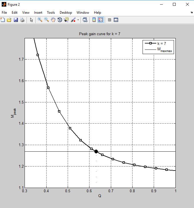 3 shows the peak gain curves as function of the - value for