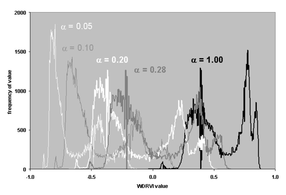 Figure 3. Histograms of WDRVI obtained for different values of a. Table 1. Summary statistics for WDRVI calculated with various values for a.