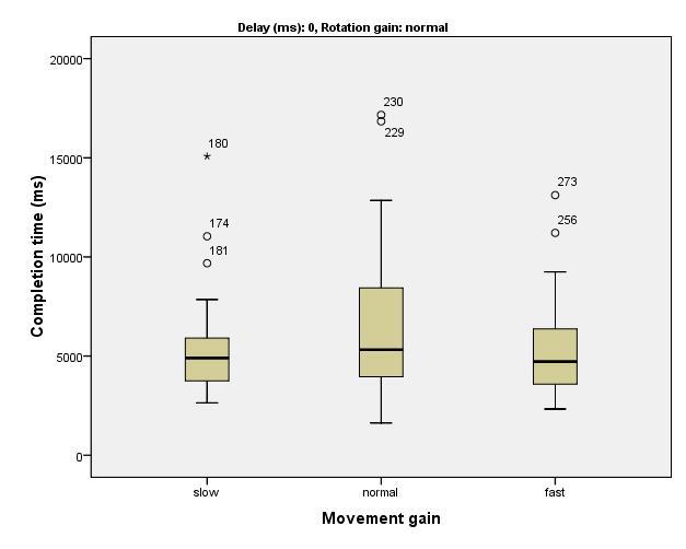 Figure 12: Completion time vs Movement Gain Figure 13: Distance error vs Movement Gain Discussion and Conclusions The questions we were trying to answer have to do with precision, accuracy and