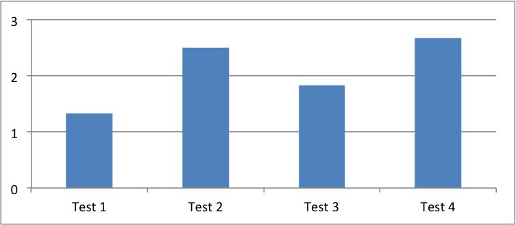 The bars in each of the four tests represent: Test 1 two Boolean commands; Test 2 four Boolean commands; Test 3 two