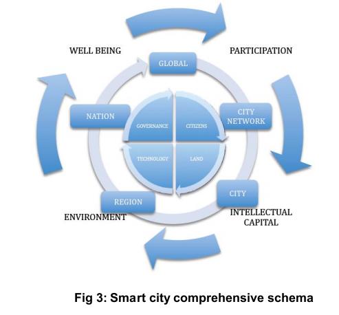 The Smart City?