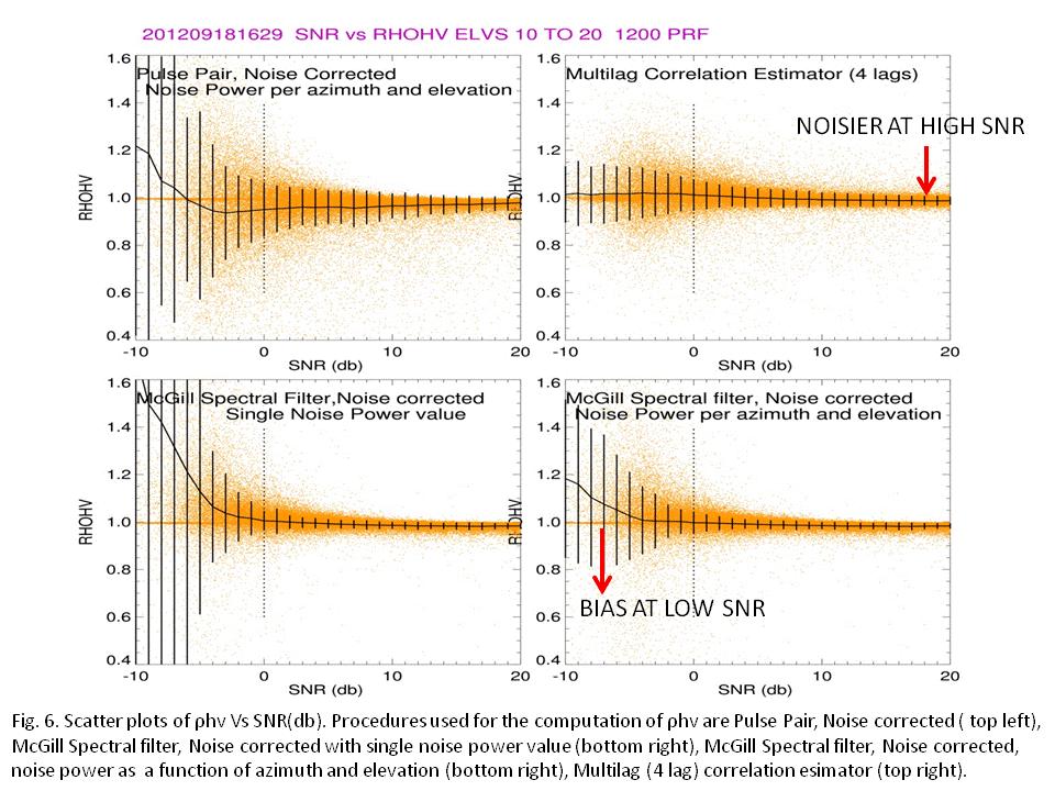 "The scatter plots in Fig. 6 are based on the 10 high elevation scans of the McGill radar for a stratiform event. These scans are performed at 1200 PRF and the number of pulses per degree is 32.