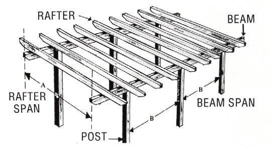 Note: The choice in beam size also depends on rafter span (A). Refer to DIY Deck Guide for further details about Tanalised treated pine decking constuction.