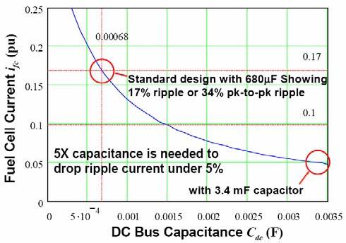 64 Mihai OPROESCU, Nicu BIZON, Emil SOFRON Mag (% of Fundamental) 4 3 2 1 Fig. 9. Normalized PEMFC current ripple according to capacity of the intermediate DC bus (see also [5]) 3.