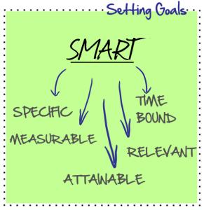 Part 1: SMART Goal Setting Guide The SMART goal-setting guide will help you to think about how you set goals and teach you a pattern for setting goals that will lead to success and will get results