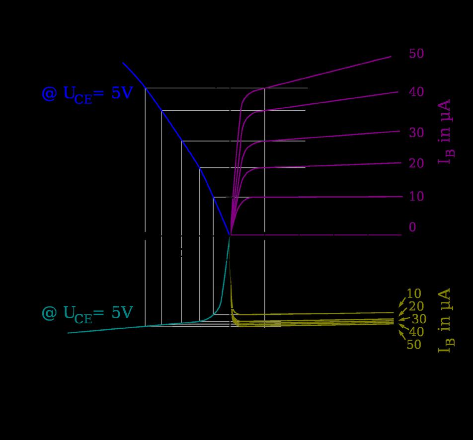 Transistor Characteristics