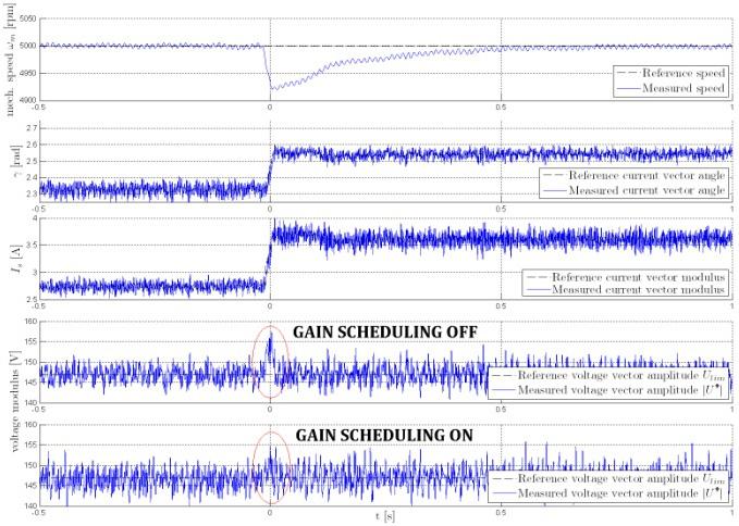 As shown in the zoomed boxes the peak voltage reached during load torque removal is much lower when gain scheduling controller is considered, thus confirming the reliability of the proposed analysis
