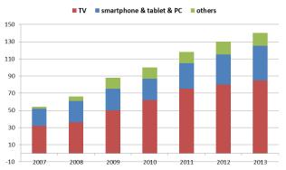 2010, and it increased into around 24 million in 2011. It is expected that the demand for smartphone and tablet PC will continue to increase in the future.