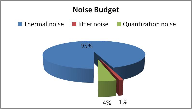 Noise Budget Noise is dominated by the resistance thermal noise in the loop-filter modulator is dithered by