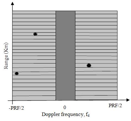 0 Figure 3.5. Range-Doppler spectrum [1] Consider 10GHz radar where the range- velocity spectrum is plotted as shown in Figure 3.6 in which the plot is 3D- plot.