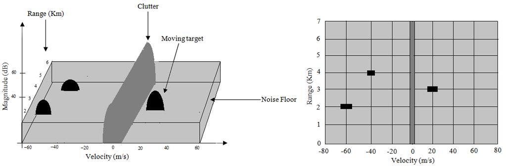 6 it is observed that at zero velocity, presence of clutter is detected and three targets are detected that is present above the noise floor. The right part of the Figure 3.