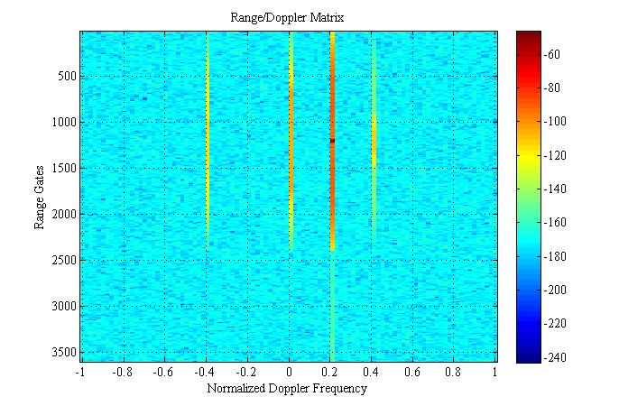 45 Figure 5.10. Doppler processing for second order nonlinearity with doppler shift 0.6π The next case is to analyse the effect of increase in doppler frequency of the target.