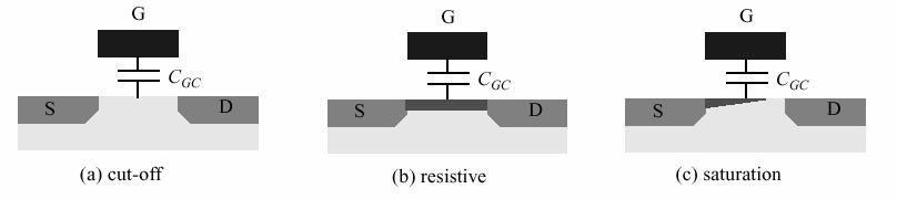 MOS Capacitances Gate capacitance Non-linear channel capacitance Linear overlap, fringing capacitances Miller effect on