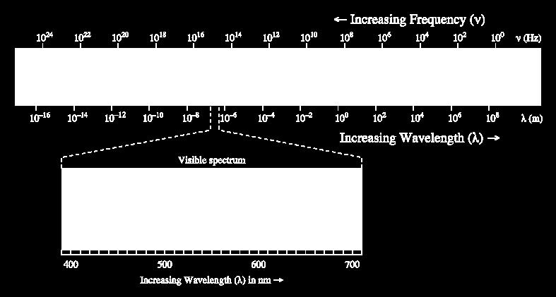 radiation of a wavelength that is visible to