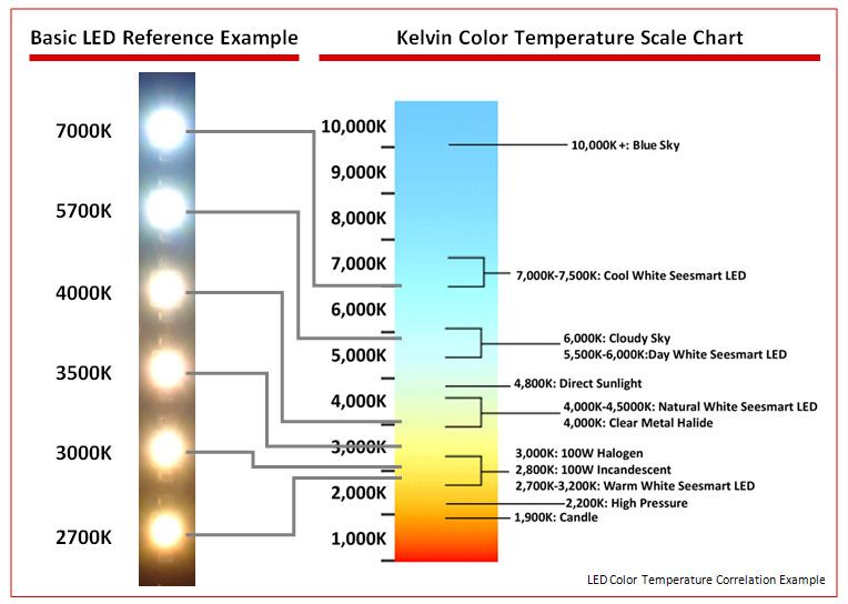 Light Colour Temperature