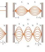 n where n,, integer alues n called the fundamental n called the second harmonic etc.