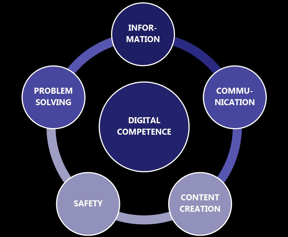 Digital Competence framework