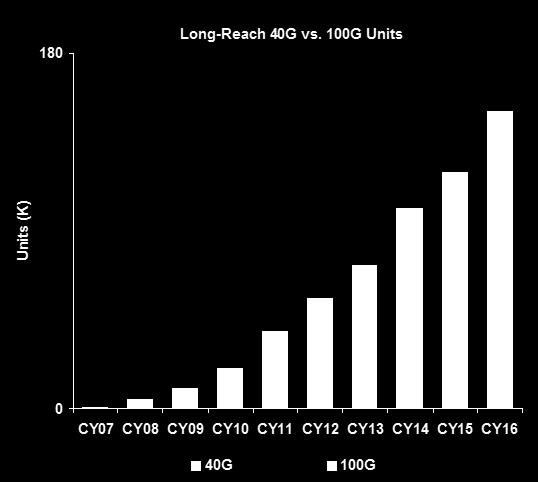 Long Haul 100G Growth Number of LH Interfaces 125K 84K 60K 10K 25K 2015-16: >100K