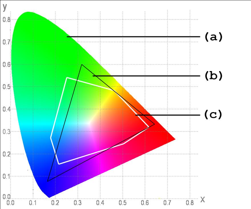 Color Gamuts Monitors and inkjet printers cannot reproduce all the colors that human can see Some of the colors that monitors can reproduce cannot be