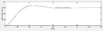 b) SIMULATION results Fig. 3.3 SIMULINK Model.