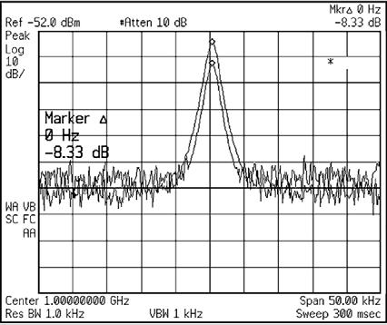 Hint 5. Identifying Internal Distortion Products High-level input signals may cause internal spectrum analyzer distortion products that could mask the real distortion on the input signal.