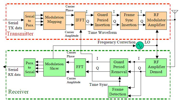 Fig1: block diagram of basic OFDM transceiver Sets of functions are orthogonal to each other if they match the conditions in equation 1.