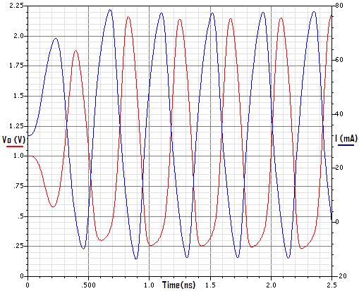 In the case of CMCD amplifier, if we compare Fig. 9 (amplifier simulated with ideal inductors) with Fig.