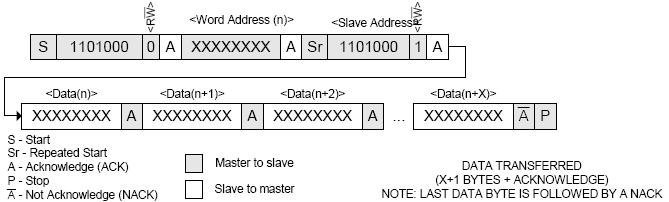 location) Slave Transmitter Mode Data Read (Write Pointer, then