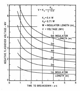 Lightning Arching Horn Strength NO Voltage on Arching Horn V_arc V_arc >= V_horn Voltage-Time Curve of Arching Horn V_horn YES TACS Switch on Flashover (Arc Inductance) Fig. 3.