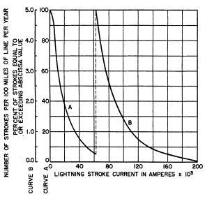 Figure 2 AIEE Lightning Stroke Current Distibution [4] IEEE working group uses distribution as given by Popolansky and Anderson with 31 ka as the median current.