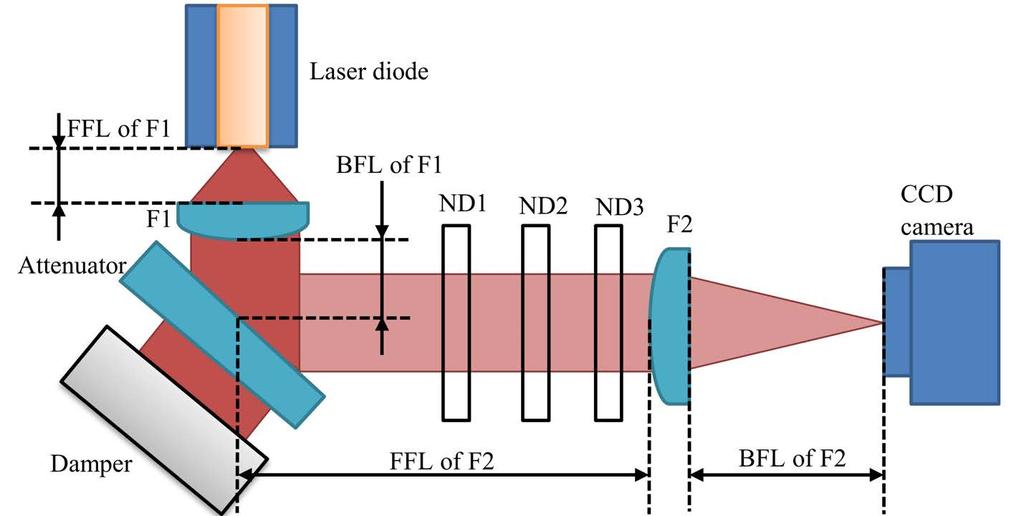 26 Laser Diode Beam Measurement Fig. 3.3 Schematic representation of the NF measurement setup. Consider the profile along the FA as a measurement example.