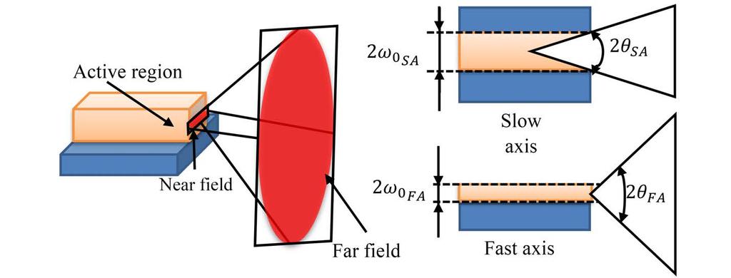 4.1 Theory 39 Fig. 4.1 Typical emitted beam from a laser chip and definition of NF and FF parameters. Fig. 4.2 Schematic representation of the LDs arrangement along (a) the FA and (b) the SA. 4. All the lenses are aberration-free.