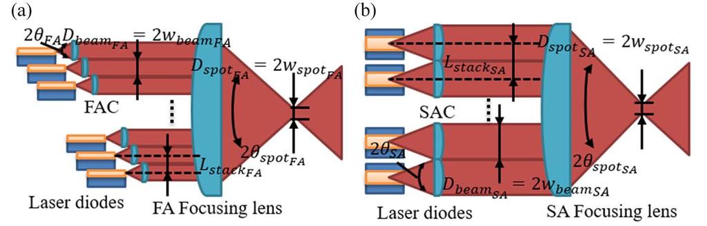 Laser diodes are arranged at a fixed interval along the FA and placed linearly along the SA as reported in Fig. 4.2.