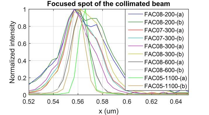5.4 Experimental validation of the proposed approach 69 Fig. 5.12 Validation of FAC05-1100. Fig. 5.13 Focused spot intensity distribution of all collimated beams.