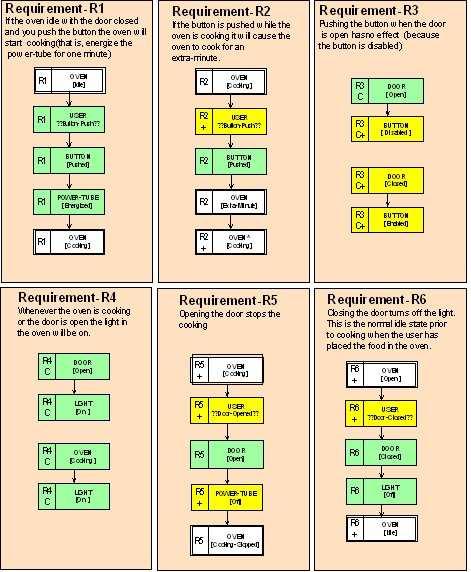 12 R.G. Dromey Fig. 5. Behavior Trees for Microwave Oven translated from Table 1 3.1.2. Translation Defect Detection During
